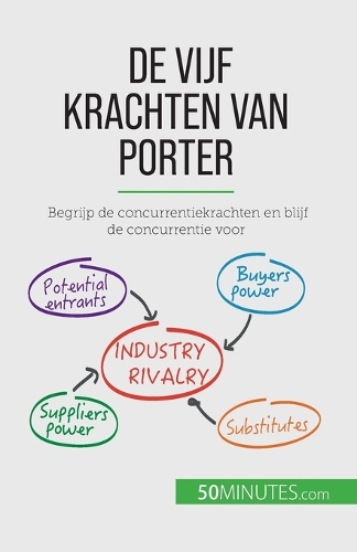 De vijf krachten van Porter
