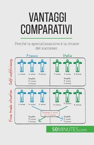 Vantaggi comparativi