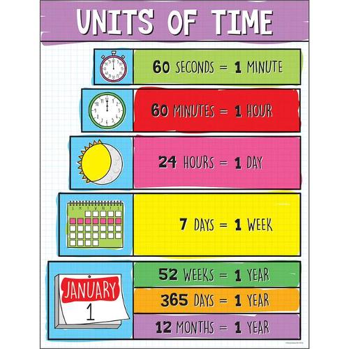 Units of Time Chart