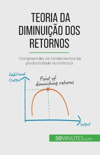 Teoria da diminuição dos retornos: Compreender os fundamentos da produtividade económica