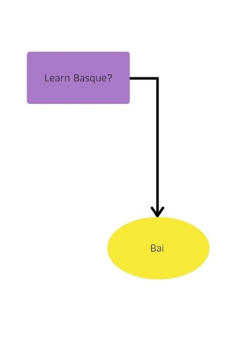 Learn Basque Bai: Notebook for Language Enthusiasts, Blank Lined Paper for Students, 6" x 9", 110 pages